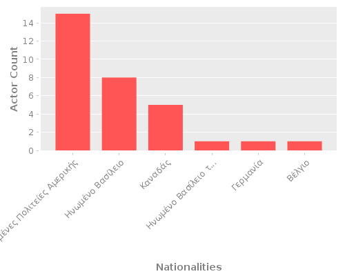 Infographic: Nationalities of Actors Infographic: Nationalities of Actors