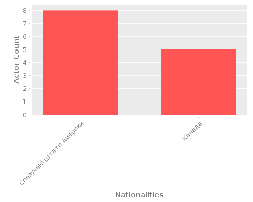 Infographic: Nationalities of Actors
