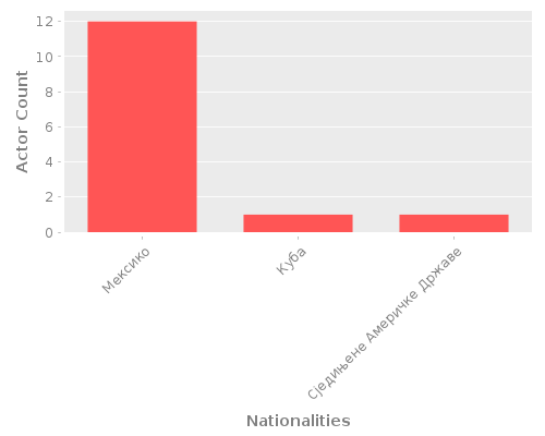 Infographic: Nationalities of Actors Infographic: Nationalities of Actors
