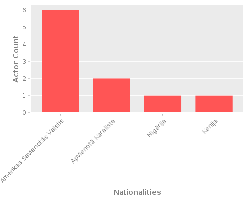 Infographic: Nationalities of Actors Infographic: Nationalities of Actors