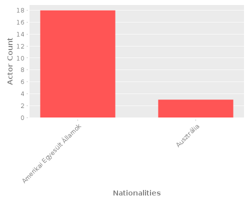 Infographic: Nationalities of Actors Infographic: Nationalities of Actors