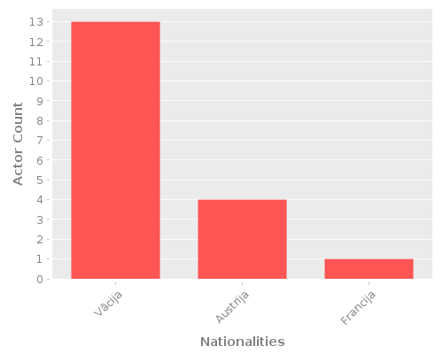 Infographic: Nationalities of Actors