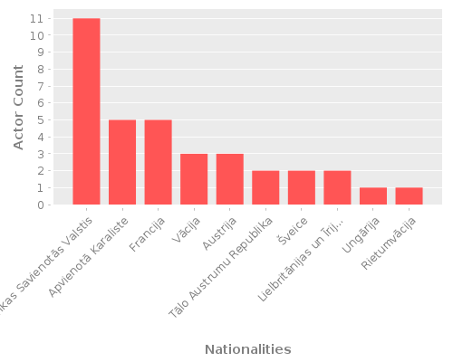 Infographic: Nationalities of Actors Infographic: Nationalities of Actors