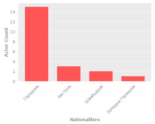 Infographic: Nationalities of Actors
