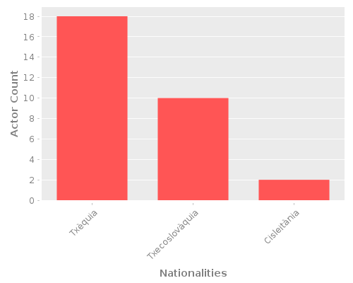 Infographic: Nationalities of Actors