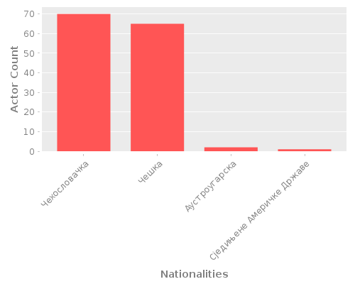 Infographic: Nationalities of Actors Infographic: Nationalities of Actors