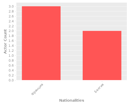 Infographic: Nationalities of Actors