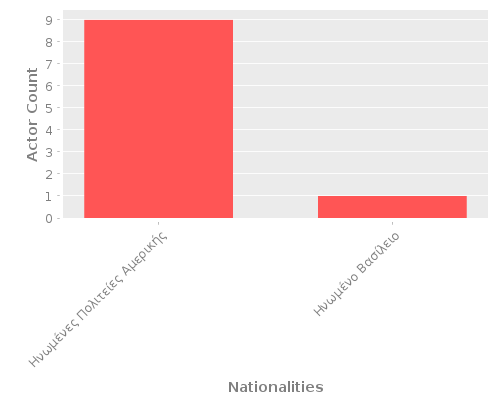 Infographic: Nationalities of Actors