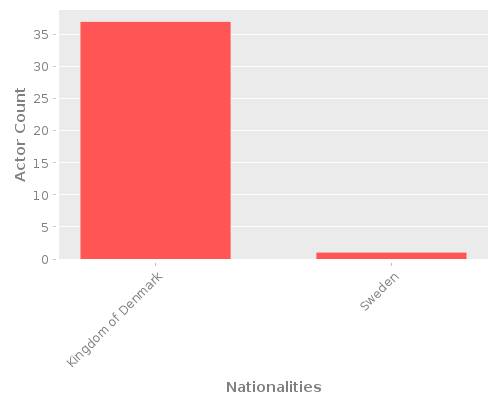 Infographic: Nationalities of Actors Infographic: Nationalities of Actors