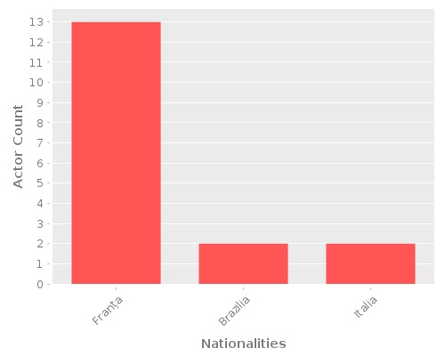 Infographic: Nationalities of Actors Infographic: Nationalities of Actors