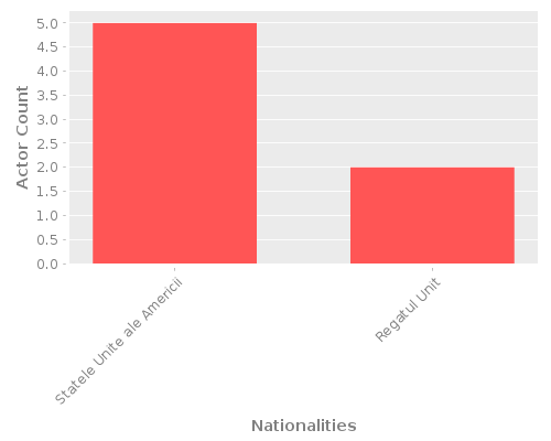 Infographic: Nationalities of Actors
