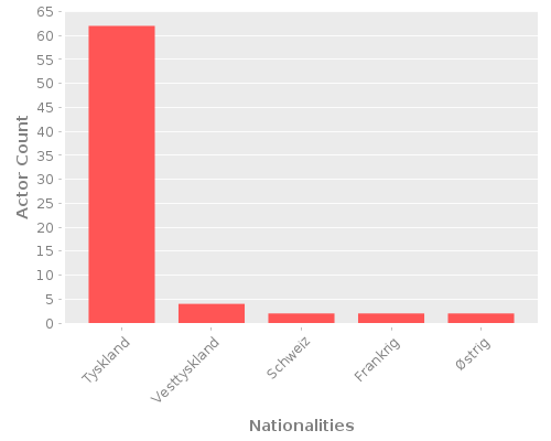 Infographic: Nationalities of Actors