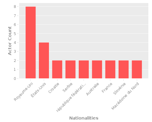 Infographic: Nationalities of Actors