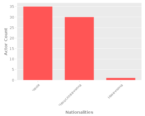 Infographic: Nationalities of Actors