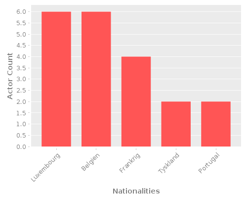 Infographic: Nationalities of Actors Infographic: Nationalities of Actors