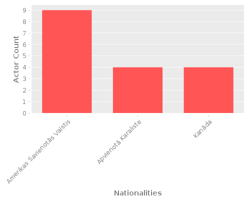 Infographic: Nationalities of Actors Infographic: Nationalities of Actors