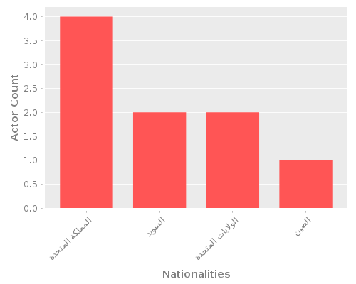 Infographic: Nationalities of Actors