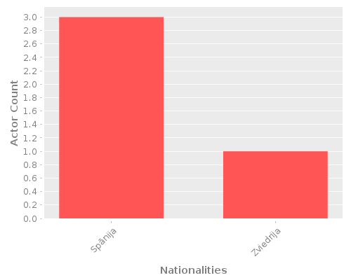 Infographic: Nationalities of Actors