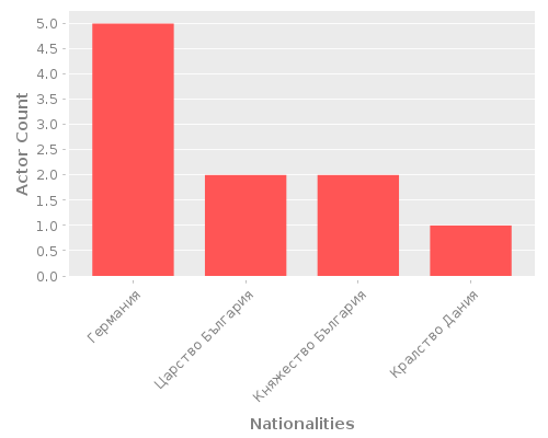 Infographic: Nationalities of Actors Infographic: Nationalities of Actors