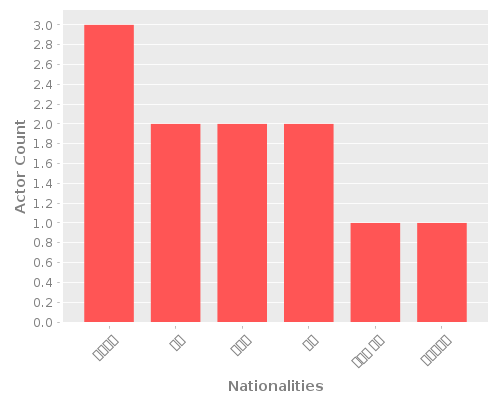 Infographic: Nationalities of Actors
