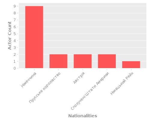 Infographic: Nationalities of Actors