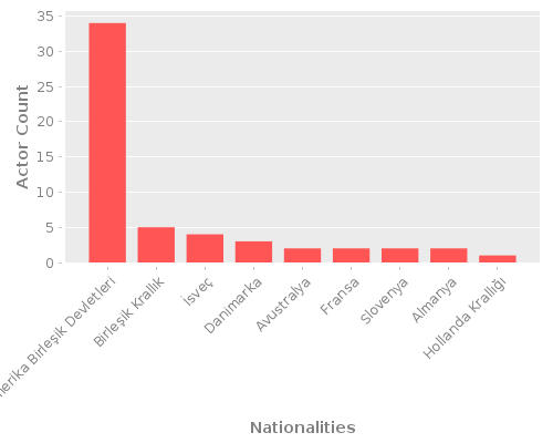Infographic: Nationalities of Actors