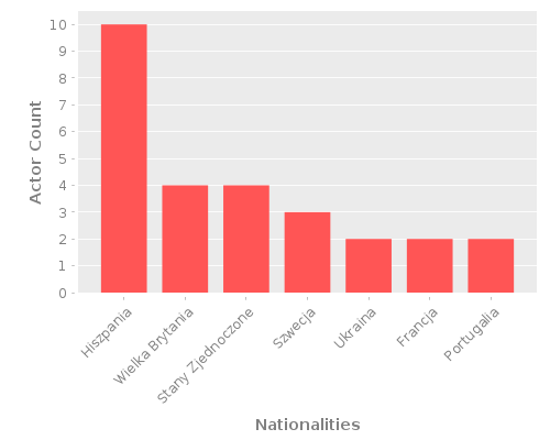 Infographic: Nationalities of Actors