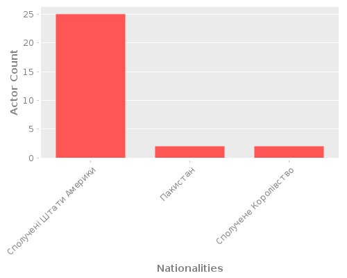 Infographic: Nationalities of Actors