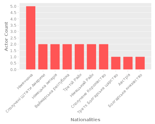 Infographic: Nationalities of Actors