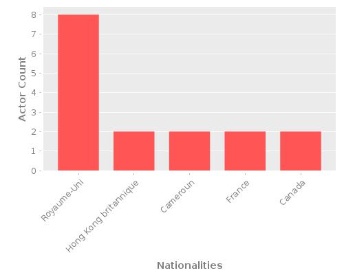 Infographic: Nationalities of Actors Infographic: Nationalities of Actors