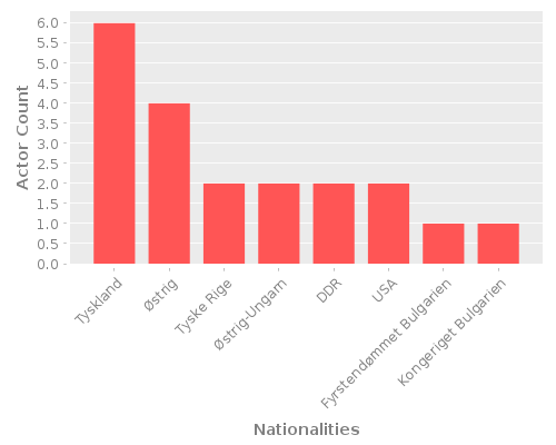 Infographic: Nationalities of Actors