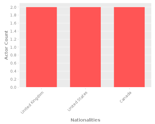 Infographic: Nationalities of Actors
