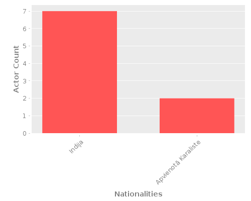 Infographic: Nationalities of Actors Infographic: Nationalities of Actors