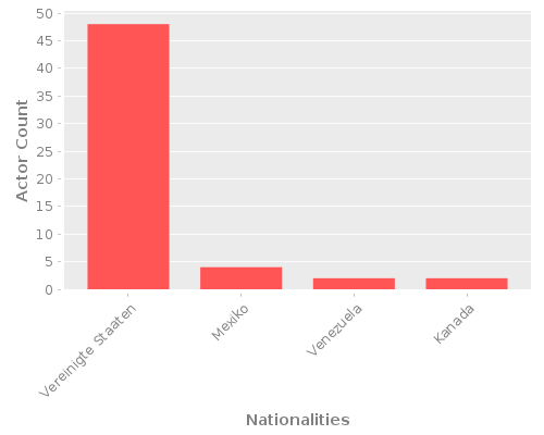 Infographic: Nationalities of Actors Infographic: Nationalities of Actors