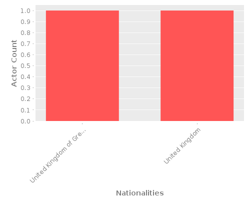 Infographic: Nationalities of Actors