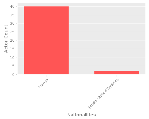 Infographic: Nationalities of Actors