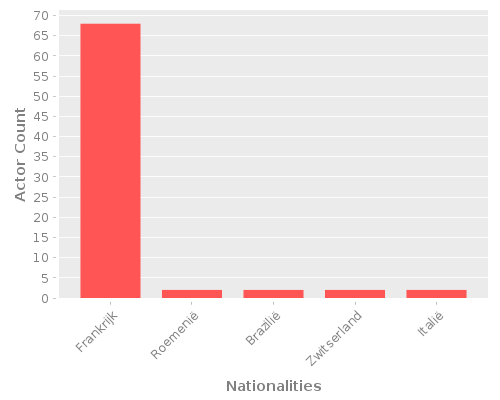 Infographic: Nationalities of Actors Infographic: Nationalities of Actors