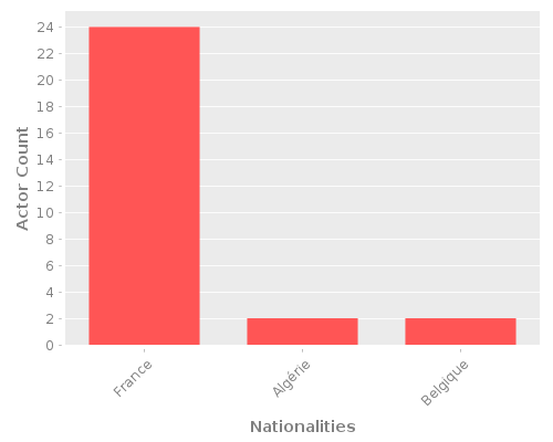 Infographic: Nationalities of Actors Infographic: Nationalities of Actors