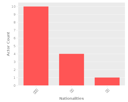 Infographic: Nationalities of Actors