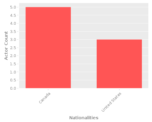 Infographic: Nationalities of Actors