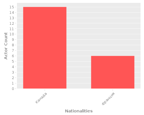 Infographic: Nationalities of Actors