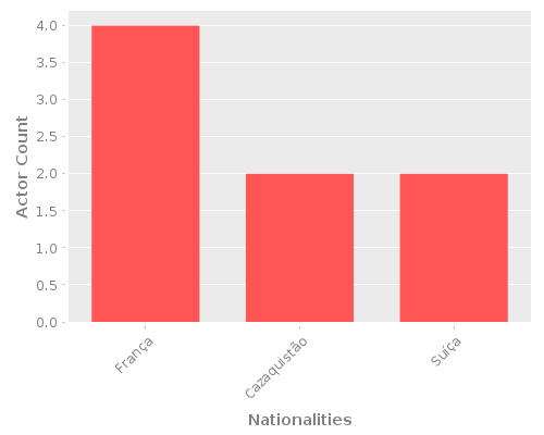 Infographic: Nationalities of Actors