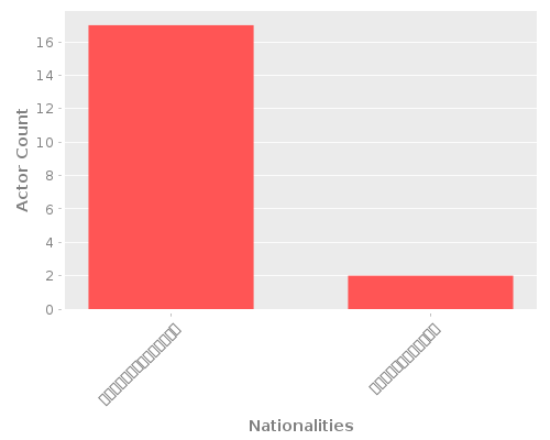 Infographic: Nationalities of Actors