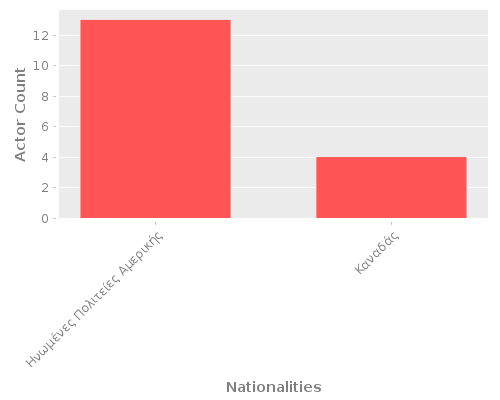 Infographic: Nationalities of Actors Infographic: Nationalities of Actors