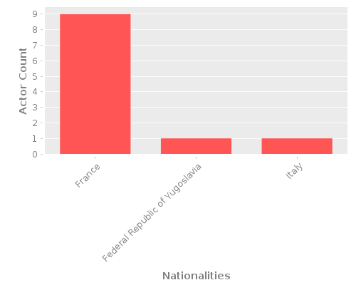 Infographic: Nationalities of Actors Infographic: Nationalities of Actors
