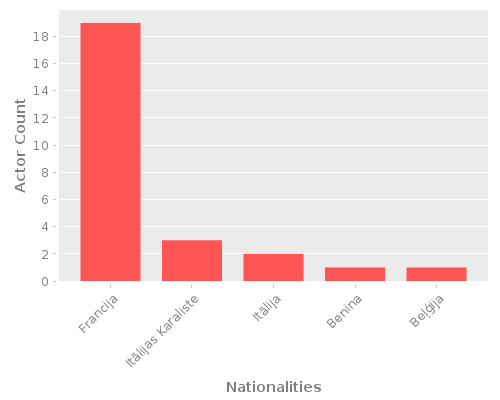 Infographic: Nationalities of Actors