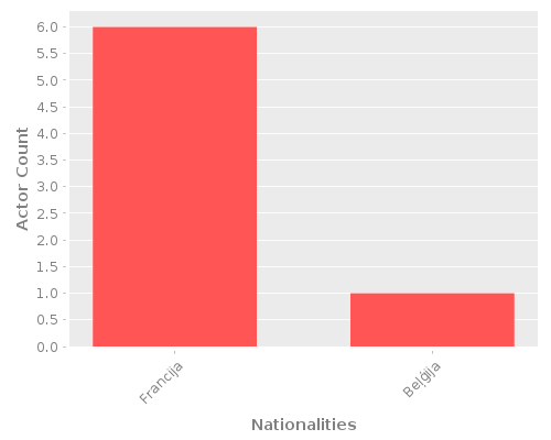 Infographic: Nationalities of Actors Infographic: Nationalities of Actors