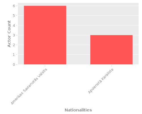 Infographic: Nationalities of Actors Infographic: Nationalities of Actors