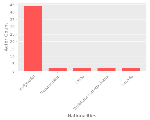 Infographic: Nationalities of Actors Infographic: Nationalities of Actors