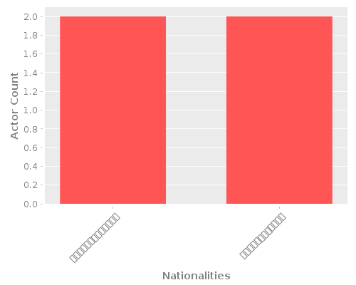 Infographic: Nationalities of Actors Infographic: Nationalities of Actors